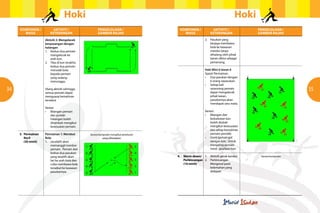 Hoki                                                                                          Hoki
         Komponen /        Aktiviti /                     Pengelolaan /                      Komponen /          Aktiviti /               Pengelolaan /
           Masa           Keterangan                      Gambar rajah                         Masa             Keterangan                Gambar rajah
     	                Aktiviti 2: Mengelecek                                             	                2.	   Pasukan yang 	
                      berpasangan dengan                                                                  	     berjaya membawa 	
                      halangan                                                                            	     bola ke kawasan 	
                      1.	 Kedua-dua pemain                                                                	     mereka tanpa 	
                      	 mengelecek ke 	                                                                   	     dihalang oleh pihak 	
                      	 arah kon.                                                                         	     lawan dikira sebagai 	
                      2.	 Tiba di kon terakhir, 	                                                         	     pemenang.
                      	 kedua-dua pemain 	
                      	 menolak bola                                                                      Hoki Mini 6 lawan 6
                      	 kepada pemain                                                                     Syarat Permainan:
                      	 yang sedang 	                                                                     •	 Dua pasukan dengan 	
                      	menunggu.                                                                          	 6 orang sepasukan.
                                                                                                          •	 Setiap kali 	 	
34                    Ulang aktiviti sehingga
                      semua pemain dapat
                                                                                                          	 seseorang pemain 	
                                                                                                          	 dapat mengelecek
                                                                                                                                                             35
                      menguasai kemahiran                                                                 	 pihak lawan,
                      tersebut                                                                            	 pasukannya akan
                                                                                                          	 mendapat satu mata.
                      Variasi
                      •	 Bilangan pemain                                                                  Variasi:
                      	 dan jumlah                                                                        •	 Bilangan dan 	
                      	 halangan boleh                                                                    	 kedudukan kon
                      	 ditambah mengikut                                                                 	 boleh diubah
                      	 kesesuaian pemain.                                                                	 mengikut kesesuaian
                                                                                                          	 dan tahap kemahiran
     	3.	Permainan    Permainan 1: Merebut          Secara kumpulan mengikut peraturan                    	pemain-pemain
     		 Kecil         Bola                                    yang ditetapkan                             •	 Ganti garisan gol
     		 (30 minit)    1.	 Jurulatih akan 	                                                                	 dengan kon. Untuk
                      	 memanggil nombor 	                                                                	 menjaring pemain
                      	 pemain. Pemain dari 	                                                             	 mesti jatuhkan kon
                      	 kedua-dua pasukan 	
                      	 yang terpilih akan 	                                             4.	Warm-down/ 1.	 Aktiviti gerak kendur           Secara kumpulan
                      	 lari ke arah bola dan                                            		 Perbincangan 2.	Perbincangan
                      	 cuba membawa bola 	                                              		 (10 minit)   	 Mengenal pasti
                      	 tersebut ke kawasan 	                                                            	 kelemahan yang 	
                      	pasukannya.                                                                       	didapati
 