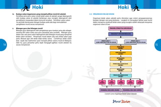 Hoki                                                                                      Hoki
      iv.		Budaya sukan kegemaran yang menjadi pilihan murid di sekolah                  2.3		ORGANISASI KELAB SUKAN
     			   Pemilihan jenis-jenis sukan untuk kelab sukan di sekolah sangat dipengaruhi
     			   oleh budaya sukan di sekolah berkenaan atau mungkin dipengaruhi oleh          		Organisasi kelab sukan sekolah perlu distruktur agar sistem pengoperasiannya
     			   persekitaran masyarakat dalam komuniti tersebut. Pemilihan sukan-sukan        		berjalan dengan cara yang berkesan. Langkah ini merupakan latihan awal murid
           itu perlulah bersesuaian dengan budaya sedia ada bagi memudahkan              		dalam mengurus sesebuah kelab sukan yang mungkin sedikit sebanyak menyamai
           penglibatan murid secara menyeluruh.                                          		organisasi sukan di luar.

      v.		Bilangan guru dan bilangan murid
     			  Bilangan guru dipengaruhi oleh pengalaman guru tesebut sama ada sebagai 	
     			  seorang ahli sukan mahu pun guru penasihat atau jurulatih. Bilangan guru
     			dalam satu-satu jenis sukan dipengaruhi oleh bilangan murid yang menyertai
     			  kelab sukan tersebut. Penyertaan murid dalam satu-satu kelab sukan juga
     			  perlu dikawal agar ahli kelab tidak terlalu ramai. Contohnya, kelab sukan
     			  bola 	sepak dan badminton pasti menjadi pilihan utama murid di Malaysia.
     			  Oleh itu, guru penasihat perlu bijak mengagih-agihkan murid sekolah itu
14   			 menyeluruh.
          secara                                                                                                                                                          15




                                                                                                            Contoh carta organisasi Kelab Sukan Sekolah
 