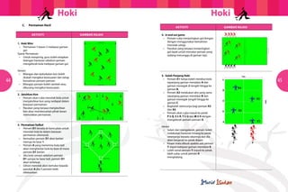 Hoki
	

C.	

Permainan Kecil
AKTIVITI

1. Hoki Mini
	 •	 Permainan 5 lawan 5 melepasi garisan 	
		 gol
Syarat Permainan:
	 •	 Untuk menjaring, guru boleh tetapkan 	
		 bilangan hantaran sebelum pemain 		
		 mengelecek bola melepasi garisan gol.

44

Hoki

Variasi:
	 •	 Bilangan dan kedudukan kon boleh 	 	
		 diubah mengikut kesesuaian dan tahap 	
		 kemahiran pemain-pemain
	 •	 Bilangan pemain boleh tambah atau 	
		 dikurang mengikut kesesuaian.
2. Jatuhkan Kon
	 •	 Pemain akan cuba menolak bola untuk 	
		 menjatuhkan kon yang terdapat dalam 	
		 kawasan permainan.
	 •	 Pasukan yang berjaya menjatuhkan 	 	
		 kon akan membenarkan pihak lawan 	
		 memulakan permainan.
3. Permainan Sofbol
	 •	 Pemain D1 berada di home plate untuk
		 menolak bola ke dalam kawasan
		 permainan (diamond).
	 •	 Kemudian pemain D1 akan berlari 		
		 menuju ke base 1.
	 •	 Pemain A yang menerima bola tadi 		
		 akan menghantar bola ke base di mana 	
		 pemain D1 berlari.
	 •	 Jika bola sampai sebelum pemain
		 D1 sampai ke base tadi, pemain D1 		
		 akan terkeluar.
	 •	 Giliran menolak akan bertukar kepada
		 pasukan A jika 3 pemain telah 		
		 dikeluarkan.

AKTIVITI
GAMBAR RAJAH

GAMBAR RAJAH

4. In and out game
	 •	 Pemain cuba menjaringkan gol dengan 	
		 dengan menggunakan kemahiran 		
		 menolak sahaja
	 •	 Pasukan yang berjaya menjaringkan
		 gol layak untuk menukar pemain yang
		 sedang menunggu di garisan tepi.

5. Galah Panjang Hoki
	 •	 Pemain X1 hanya boleh merebut bola
		 sepanjang garisan mendatar A dan
		 garisan menegak di tengah hingga ke
		 garisan B.
	 •	 Pemain X2 melakukan aksi yang sama
		 sepanjang garisan mendatar B dan
		 garisan menegak tengah hingga ke 		
		 garisan C.
	 •	 Begitulah seterusnya bagi pemain X3
		 dan X4.
	 •	 Pemain akan cuba masuk ke petak
		 P & Q, S & R, T & U dan W & V dengan
		 mengelecek pemain-pemain X.
Variasi
	 •	 Selain dari mengelecek, pemain boleh
		 melakukan hantaran lintang ke petak
		 seterusnya kepada rakannya dan dia
		 akan bergerak ke petak depan.
	 •	 Kiraan mata dibuat apabila ada pemain
		 Y dapat melepasi garisan mendatar E.
	 •	 Lebih ramai pemain Y masuk ke petak,
		 lebih sukar untuk pemain X 			
		 menghalang.

45
X4

X3

X2

X1

Y

Y

 