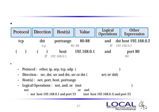 キャプチャ フィルタ 書式
• 構文とフィルタ例
    Protocol      Direction      Host(s)       Value        Logical            Other
                                                           Operations       Expreession
      tcp             dst      portrange        80-88          and     dst host 192.168.0.2
       ⇒ プロトコルがtcpで送信先ポートが80~88番であり、かつ送信先IPが192.168.0.2 をキャプチャ
     (省略)           (省略)          host      192.168.0.1        and            port 80
⇒ 送信元または送信先IPが192.168.0.1であり、かつ送信元または送信先ポートが80番 をキャプチャ

•    有効な値の例
      - Protocol : ether, ip, arp, tcp, udp (省略時：すべてのプロトコル)
      - Direction : src, dst, src and dst, src or dst (省略時： src or dst)
      - Host(s) : net, port, host, portrange
      - Logical Operations : not, and, or (not は構文の先頭に付けることも可)
            notによる否定は最も優先順位が高く、or とand は同じ優先順位で左から順に処理される
            例: 「not host 192.168.0.1 and port 23」は「 (not host 192.168.0.1) and port 23」に等しい


                                              27
 