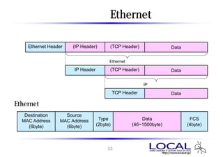 パケットヘッダ と Ethernet フレーム
パケットヘッダの階層構造
   Ethernet Header   (IP Header)       (TCP Header)                Data

                                       Ethernet ではデータ

                     IP Header         (TCP Header)                Data

                                                        IP ではデータ

                                           TCP Header              Data

Ethernetフレームフォーマット
  Destination     Source
 MAC Address    MAC Address       Type                Data                 FCS
   (6byte)        (6byte)        (2byte)          (46~1500byte)           (4byte)




                                      53
 
