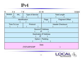 IPv4 ヘッダフォーマット
0           34         78                       15 16                                 31(bit)
     Version      IHL         Type of Service                    Total Length
    (ﾊﾞｰｼﾞｮﾝ)   (ヘッダ長)        (サービスタイプ)                          (パケット長)
                   Identification                      Flags        Flagment Offset
                     (識別子)                            (フラグ)       (フラグメントオフセット)
        Time To Live            Protocol                       Header Checksum
         (生存時間)               (プロトコル番号)                        (ヘッダチェックサム)
                                        Source IP Address
                                        (送信元IPアドレス)
                                      Destination IP Address
                                         (宛先IPアドレス)
                                       Option + Padding
                                     (オプション + パディング)

                                         Data
                         (TCP,UDP,ICMPなどのプロトコルのヘッダとデータ)



                                                 54
 