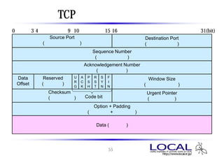 TCP ヘッダフォーマット
0            34               9 10                    15 16                          31(bit)
                    Source Port                                   Destination Port
                  (送信元ポート番号)                                      (宛先ポート番号)
                                              Sequence Number
                                               (シーケンス番号)
                                         Acknowledgement Number
                                              (確認応答番号)
    Data           Reserved     U    A    P   R   S   F
                                                                    Window Size
                                R    C    S   S   Y   I
    Offset        (予約領域)                                          (ウィンドウサイズ)
                                G    K    H   T   N   N
                    Checksum                                      Urgent Pointer
                    (チェックサム)             Code bit                 (緊急ポインタ)
                                            Option + Padding
                                          (オプション + パディング)

                                               Data (データ部)




                                                       55
 