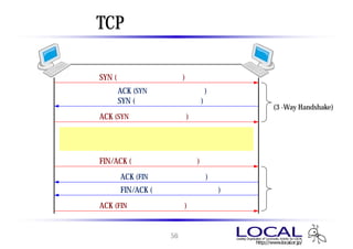 TCP コネクション管理

 SYN (コネクション確立要求)
    ACK (SYNに対する確認応答)
    SYN (コネクション確立要求)        コネクション確立
                            (3 -Way Handshake)
 ACK (SYNに対する確認応答)

コネクション確立後 データデータ転送開始

 FIN/ACK (コネクション切断要求)
     ACK (FINに対する確認応答)
     FIN/ACK (コネクション切断要求)   コネクション切断

 ACK (FINに対する確認応答)


               56
 