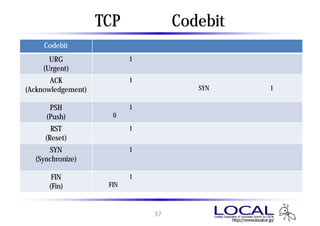 TCP ヘッダ Codebit
     Codebit                        説明
      URG           このビットが1の場合、緊急処理すべきデータが含まれることを意味する。
    (Urgent)
       ACK          このビットが1の場合、確認応答番号のフィールドが有効であることを意
(Acknowledgement)   味する。コネクション確立時の最初のSYNセグメント以外は必ず1である必
                    要がある。
      PSH           このビットが1の場合、受信したデータをすぐに上位のアプリケーションに
     (Push)         渡す。0の場合はバッファリングを許す。

       RST          このビットが1の場合、コネクションが強制的に切断される。
     (Reset)        何らかの異常を検出した場合に送信される。

      SYN           このビットが1の場合、コネクション確立の意思表示を表す。また、シーケ
  (Synchronize)     ンス番号のフィールドに格納されている番号でシーケンス番号の初期化
                    が行われる。
       FIN          このビットが1の場合、今後送信するデータがないことを意味する。それぞ
      (Fin)         れのFINに対して確認応答されるとコネクションが切断される。



                              57
 