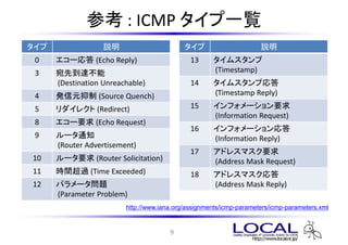 ο : ICMP һE
                h                                             h
 0    ` (Echo Reply)                      13     ॹ
 3    ȵ_                                         (Timestamp)
      (Destination Unreachable)               14     ॹ׏
 4    kԪ (Source Quench)                          (Timestamp Reply)

 5    쥯 (Redirect)                       15     ե`Ҫ
                                                     (Information Request)
 8    `Ҫ (Echo Request)
                                              16     ե`
 9    `֪ͨ                                          (Information Reply)
      (Router Advertisement)
                                              17     ɥ쥹ޥҪ
10    `Ҫ (Router Solicitation)                    (Address Mask Request)
11    rg^ (Time Exceeded)                    18     ɥ쥹ޥ
12    ѥ`}                                        (Address Mask Reply)
      (Parameter Problem)
                         http://www.iana.org/assignments/icmp-parameters/icmp-parameters.xml


                                       9
 
