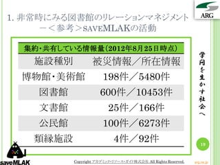 1. 非常時にみる図書館のリレーションマネジメント
     －＜参考＞SAVEMLAKの活動

  集約・共有している情報量（2012年8月25日時点）
                                                                 学
   施設種別           被災情報／所在情報                                      問
                                                                 を
  博物館・美術館             198件／5480件                                 生
                                                                 か
    図書館              600件／10453件                                 す
                                                                 社
    文書館                  25件／166件                                会
                                                                 へ
    公民館               100件／6273件
   類縁施設                    4件／92件                                 19


          Copyright アカデミック・リソース・ガイド株式会社 All Rights Reserved.   arg.ne.jp
 