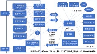 運賃マスター
バス停・路線
マスター
時刻マスター
車両マスター
乗務員マスター
車載器
GPS
位置・時刻
方向幕
ドライブレコーダー
デジタルタコグラフ
電子スターフ
運賃表示器
入力
バス停通過
入力
系統番号
運賃箱
整理券発券
バス車両
スピーカー
運賃表示
データ
LEDパターン
データ
音声データ
仕業データ
押ボタン
勤怠・運行実績
ログ
低頻度
毎日以上
リアルタイム
バスロケ
サーバ
GTFS
GTFS-RT
営業所など データの流れに基づくバス⾞内/社内システムのモデル
位置情報
通過情報
系統・便ID
走行実績
運賃実績
ドラレコ
点
呼
中頻度
制御
実績
データ
 
