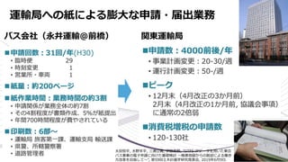 運輸局への紙による膨⼤な申請・届出業務
バス会社（永井運輸@前橋） 関東運輸局
太⽥恒平, ⽔野⽺平, 三浦公貴, 伊藤昌毅, "GTFS-JPデータを⽤いた乗合
バス事業の電⼦申請に向けた基礎検討 〜帳票地獄からの脱却による働き
⽅改⾰を⽬指して〜", 第59回⼟⽊計画学研究発表会, 2019年6⽉9⽇.
 