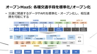 • 交通に関連するデータやAPIを標準化・オープン化し、相互連
携を可能にする
オープンMaaS: 各種交通⼿段を標準化/オープン化
交通情報
データ
/API
ダイヤ
GTFS GBFS
GTFS-
OnDemand
GTFS-
Ticketing
?
︖
チケット販売
シェアサイクル 広告
タクシー
オープン
規格
オープン
規格
オープン
規格
オープン
規格
デマンド交通
Google
マップ
Yahoo!乗換
NAVITIME
ヴァル研究所
駅すぱあと my route
ジョルダン
サイ
ネージ
印刷
システム
観光
情報
住宅
検索
⾞
購⼊
Twitter LINE
遅延
改善
バス
再編
交通需要
マネジメント
経路
検索
交通計画 SNS
各種情報サイト
現地媒体
研究
・
創発
社会
⽬標
公共交通
収⽀改善
CO2削減
観光
収⼊
市街地
活性化
⾼齢者
外出
ロケ・運⾏情報
?
検索データ
Profile
Passport
⼈流データ
GTFS
Realtime
鉄道・バス
定住 …
機能連携 ログデータ
渋滞緩和 210
 
