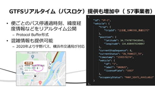 • 便ごとのバス停通過時刻、緯度経
度情報などをリアルタイム公開
– Protocol Buffer形式
• 混雑情報も提供可能
– 2020年より宇野バス、横浜市交通局が対応
GTFSリアルタイム（バスロケ）提供も増加中（ 57事業者）
 