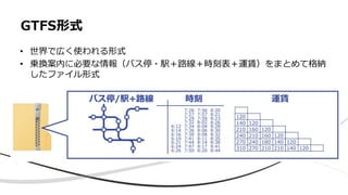 GTFS形式
• 世界で広く使われる形式
• 乗換案内に必要な情報（バス停・駅＋路線＋時刻表＋運賃）をまとめて格納
したファイル形式
バス停/駅+路線 時刻 運賃
 