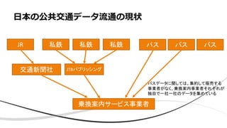 ⽇本の公共交通データ流通の現状
JR 私鉄
交通新聞社 JTBパブリッシング
乗換案内サービス事業者
私鉄 バス バス バス
バスデータに関しては、集約して販売する
事業者がなく、乗換案内事業者それぞれが
独自で一社一社のデータを集めている
私鉄
 