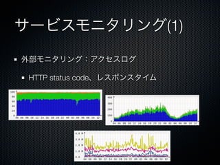 サービスモニタリング(1) 
外部モニタリング：アクセスログ 
HTTP status code、レスポンスタイム 
 