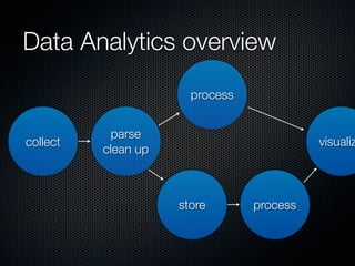 Data Analytics overview 
collect parse 
clean up 
process 
visualize 
store process 
 