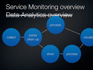 Service Monitoring overview 
Data Analytics overview 
collect parse 
clean up 
process 
visualize 
store process 
 
