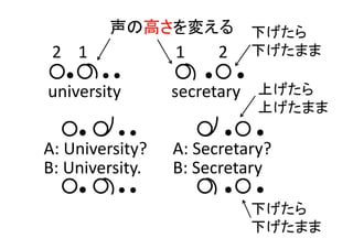 2    1                     1        2
○● ○ ● ● ○ ● ○ ●
university            secretary
○● ○ ● ● ○ ● ○ ●
A: University? A: Secretary? 
B: University. B: Secretary
○● ○ ● ● ○ ● ○ ●
下げたら
下げたまま
声の高さを変える
上げたら
上げたまま
下げたら
下げたまま
 