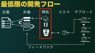 最低限の開発フロー 
企画計画開発ビルドデプローイ 
&'8 
56) 
24& 
フィードバック 
 