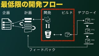 最低限の開発フロー 
企画計画開発ビルドデプローイ 
&'8 
56) 
24& 
フィードバック 
 