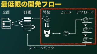 最低限の開発フロー 
企画計画開発ビルドデプローイ 
&'8 
56) 
24& 
フィードバック 
 