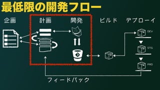 最低限の開発フロー 
企画計画開発ビルドデプローイ 
&'8 
56) 
24& 
フィードバック 
 