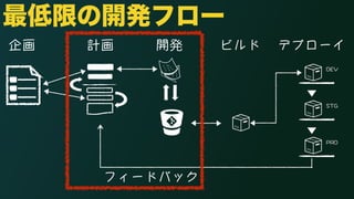最低限の開発フロー 
企画計画開発ビルドデプローイ 
フィードバック 
&'8 
56) 
24& 
 