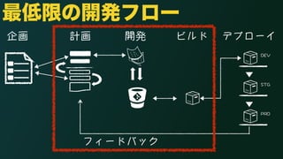 最低限の開発フロー 
企画計画開発ビルドデプローイ 
フィードバック 
&'8 
56) 
24& 
 