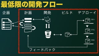 最低限の開発フロー 
企画計画開発ビルドデプローイ 
フィードバック 
&'8 
56) 
24& 
 