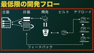 最低限の開発フロー 
企画計画開発ビルドデプローイ 
フィードバック 
&'8 
56) 
24& 
 