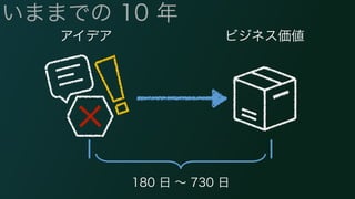 いままでの 10 年 
アイデアビジネス価値 
180 日 ～ 730 日 
 