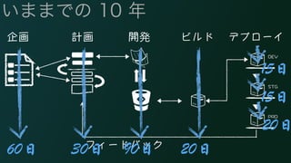 いままでの 10 年 
企画計画開発ビルドデプローイ 
&'8 
56) 
24& 
フィードバック 
60日30日90日20日 
15日 
15日 
20日 
 