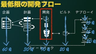 いままでの 10 年 
企画計画開発ビルドデプローイ 
&'8 
56) 
24& 
フィードバック 
60日30日90日20日 
15日 
15日 
20日 
最低限の開発フロー 
 