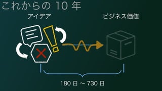 これからの 10 年 
アイデアビジネス価値 
180 日 ～ 730 日 
 