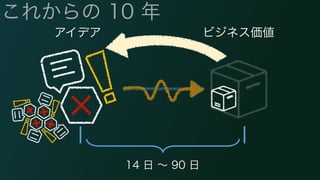 これからの 10 年 
アイデアビジネス価値 
14 日 ～ 90 日 
 