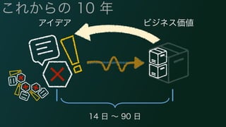これからの 10 年 
アイデアビジネス価値 
14 日 ～ 90 日 
 