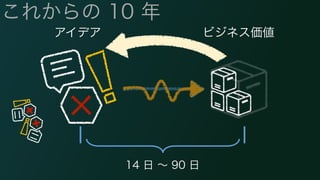 これからの 10 年 
アイデアビジネス価値 
14 日 ～ 90 日 
 