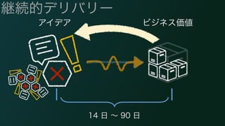 継続的デリバリー 
アイデアビジネス価値 
14 日 ～ 90 日 
 
