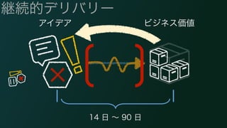 継続的デリバリー 
アイデアビジネス価値 
14 日 ～ 90 日 
 