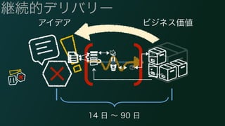 アイデアビジネス価値 
14 日 ～ 90 日 
&'8 
56) 
24& 
継続的デリバリー 
 