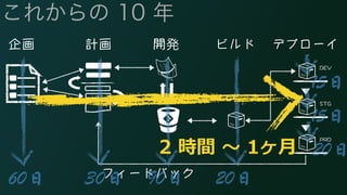 これからの 10 年 
企画計画開発ビルドデプローイ 
&'8 
56) 
24& 
フィードバック 
60日30日90日20日 
15日 
15日 
2 時間 〜～ 1ヶ⽉月20日 
 