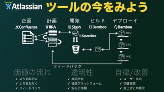 ツールの今をみよう 
企画計画開発ビルドデプローイ 
フィードバック 
&'8 
56) 
24& 
価値の流れ透明性自律/改善 
✓ より効率的に 
✓ 共同所有 
✓ ユーザー指向 
✓ より負担なく 
✓ 協調プラットフォーム 
✓ 切磋琢磨 
✓ フィードバック 
✓ 安心と信頼 
✓ 底上げと均質化 
 