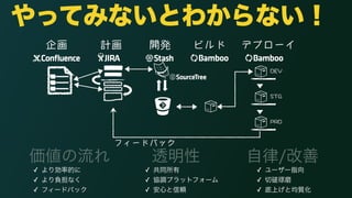やってみないとわからない！ 
企画計画開発ビルドデプローイ 
フィードバック 
&'8 
56) 
24& 
価値の流れ透明性自律/改善 
✓ より効率的に 
✓ 共同所有 
✓ ユーザー指向 
✓ より負担なく 
✓ 協調プラットフォーム 
✓ 切磋琢磨 
✓ フィードバック 
✓ 安心と信頼 
✓ 底上げと均質化 
 