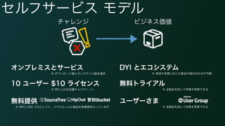 セルフサービス モデル 
チャレンジビジネス価値 
10 ユーザー $10 ライセンス 
※ 売り上げは全額チャリティーへ 
無料トライアル 
　※ 全製品を試して効果を実感できる 
オンプレミスとサービス 
※ ダウンロード版とオンデマンド版を提供 
DYI とエコシステム 
　※ 用途や成長に応じた製品の組み合わせが可能 
無料提供 
※ NPO, OSS プロジェクト、クラスルームに製品を無償提供もしています 
ユーザーさま 
　※ 全製品を試して効果を実感できる 
 