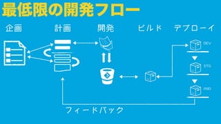 最低限の開発フロー 
企画計画開発ビルドデプローイ 
&'8 
56) 
24& 
フィードバック 
 
