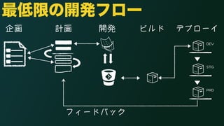 最低限の開発フロー 
企画計画開発ビルドデプローイ 
&'8 
56) 
24& 
フィードバック 
 