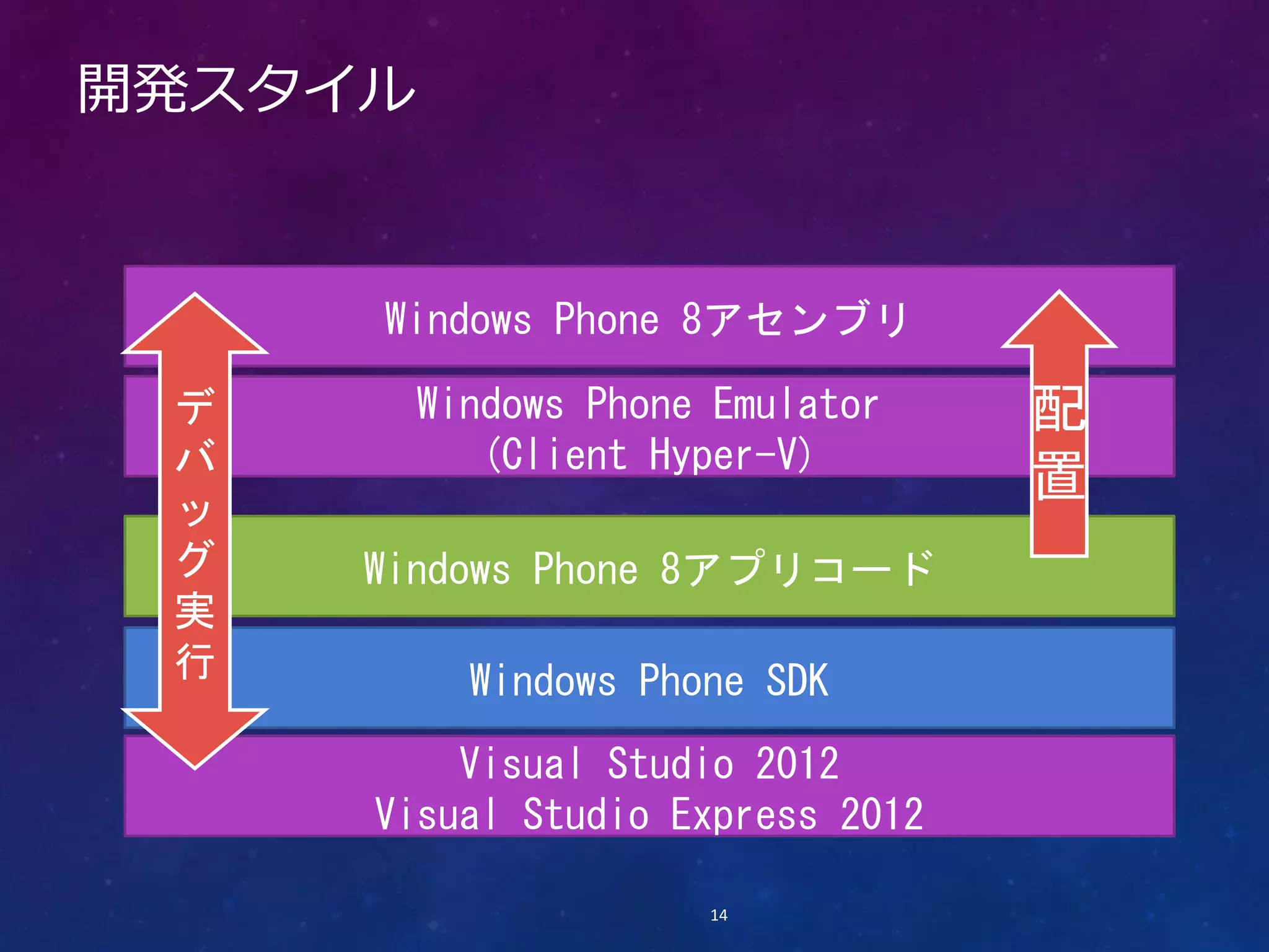 開発スタイル


     Windows Phone 8アセンブリ

 デ       Windows Phone Emulator   配
 バ          (Client Hyper-V)
                                  置
 ッ
 グ   Windows Phone 8アプリコード
 実
 行         Windows Phone SDK
         Visual Studio 2012
     Visual Studio Express 2012

                      14
 