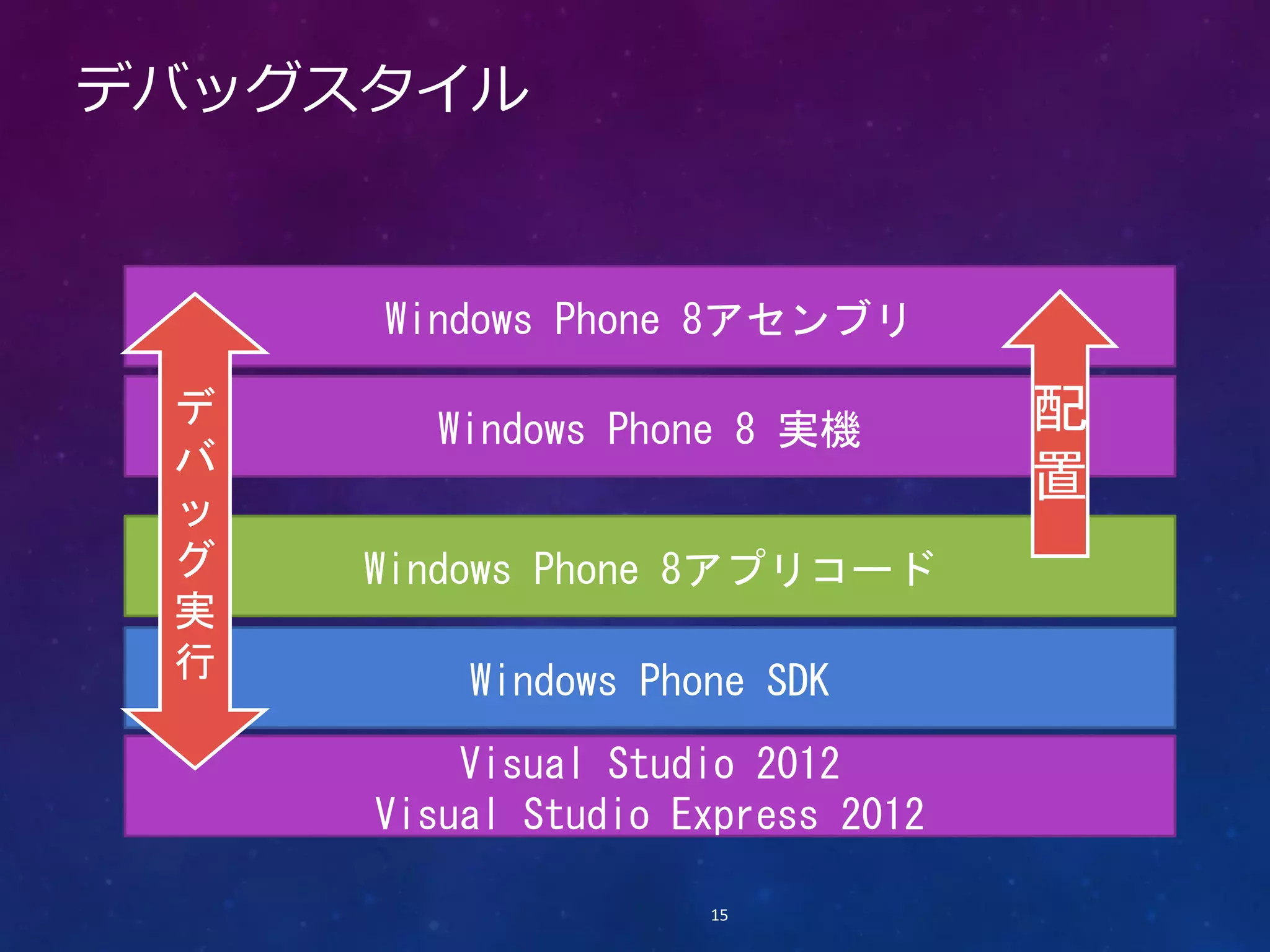 デバッグスタイル


        Windows Phone 8アセンブリ

 デ
     Windows Phone Emulator実機
           Windows Phone 8 Resources   配
 バ
                                       置
 ッ
 グ     Windows Phone 8アプリコード
 実
 行          Windows Phone SDK
           Visual Studio 2012
       Visual Studio Express 2012

                       15
 