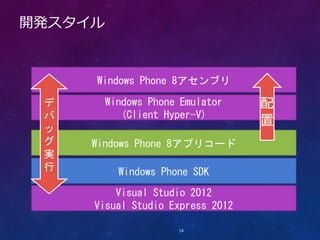 開発スタイル


     Windows Phone 8アセンブリ

 デ       Windows Phone Emulator   配
 バ          (Client Hyper-V)
                                  置
 ッ
 グ   Windows Phone 8アプリコード
 実
 行         Windows Phone SDK
         Visual Studio 2012
     Visual Studio Express 2012

                      14
 