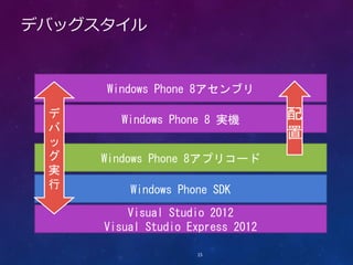 デバッグスタイル


        Windows Phone 8アセンブリ

 デ
     Windows Phone Emulator実機
           Windows Phone 8 Resources   配
 バ
                                       置
 ッ
 グ     Windows Phone 8アプリコード
 実
 行          Windows Phone SDK
           Visual Studio 2012
       Visual Studio Express 2012

                       15
 
