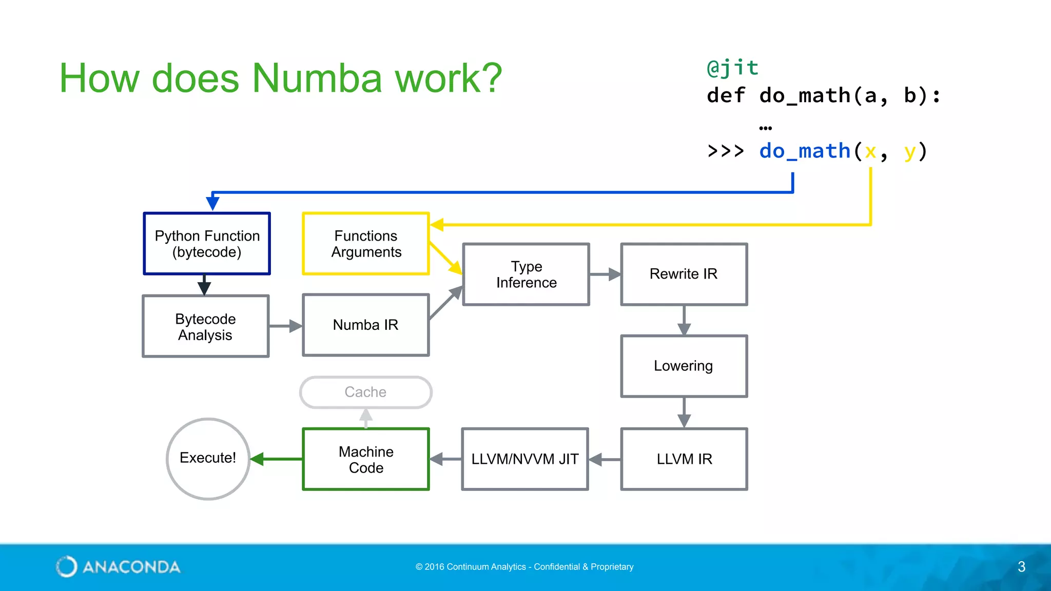 © 2016 Continuum Analytics - Confidential & Proprietary 3 How does Numba work? Python Function (bytecode) Bytecode Analysis Functions Arguments Numba IR Machine Code Execute! Type Inference LLVM/NVVM JIT LLVM IR Lowering Rewrite IR Cache @jit def do_math(a, b): … >>> do_math(x, y) 